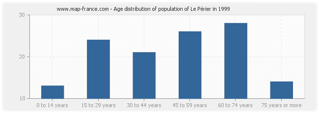 Age distribution of population of Le Périer in 1999